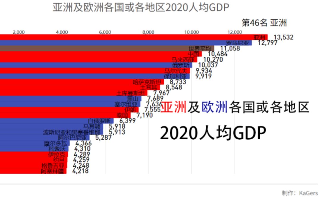 亚洲及欧洲各国或各地区2020人均GDP哔哩哔哩bilibili