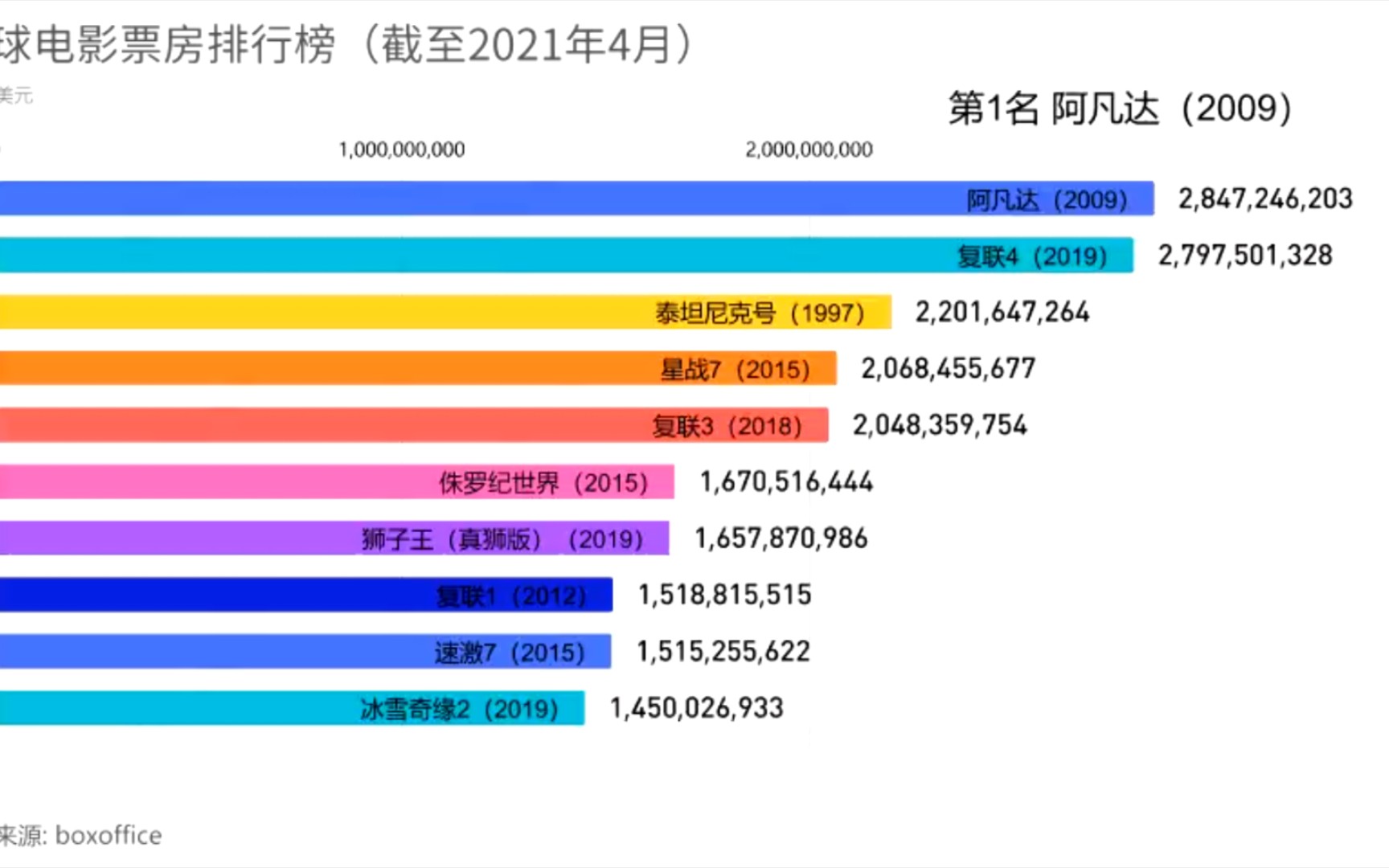 全球电影票房排行榜(截至2021年4月)阿凡达重登宝座哔哩哔哩bilibili