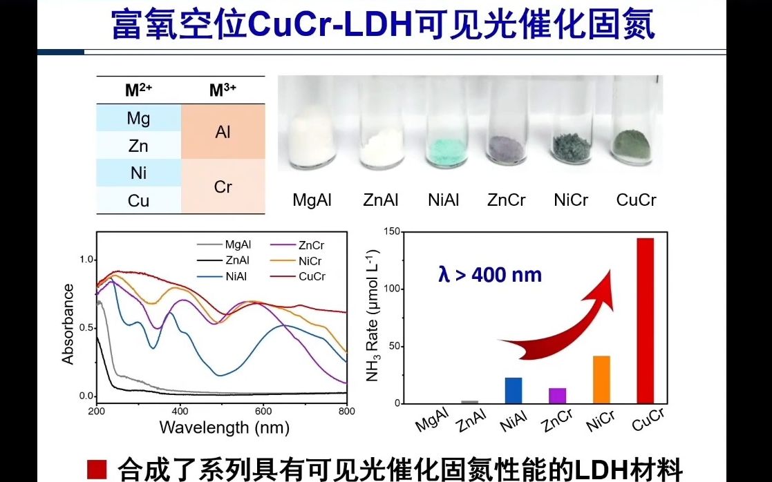 20230803中国科学院张铁锐缺陷水滑石基纳米光催化材料哔哩哔哩bilibili