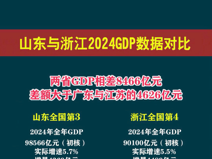 山东与浙江2024GDP数据对比,两省GDP相差8466亿元,差额大于广东与江苏的4626亿元!#gdp #山东 #浙江 #2024gdp哔哩哔哩bilibili