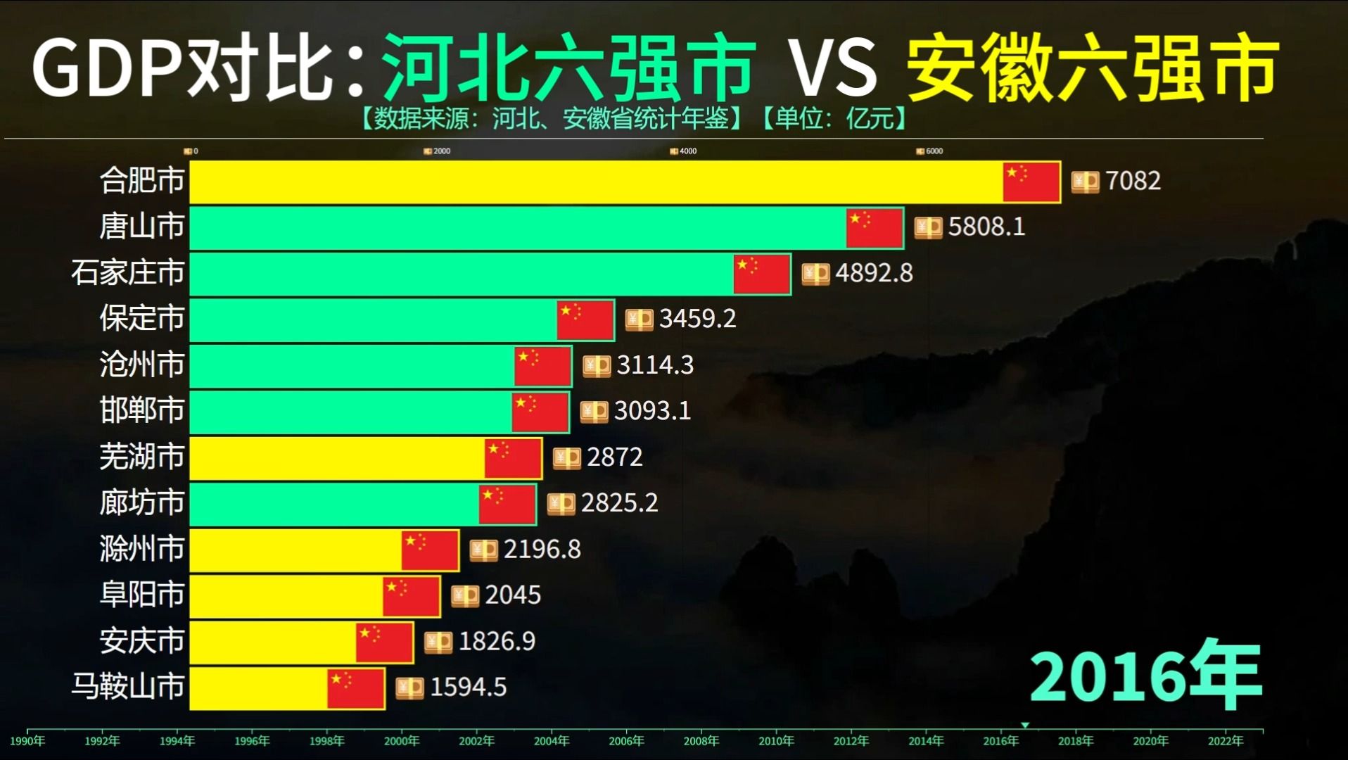 河北vs安徽六强市gdp对比,合肥发展势头强劲,唐山将进军万亿!