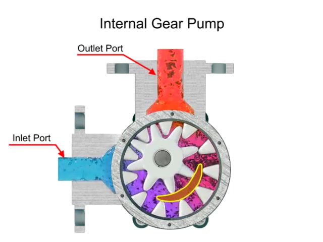 Types of Hydraulic Pumps哔哩哔哩bilibili