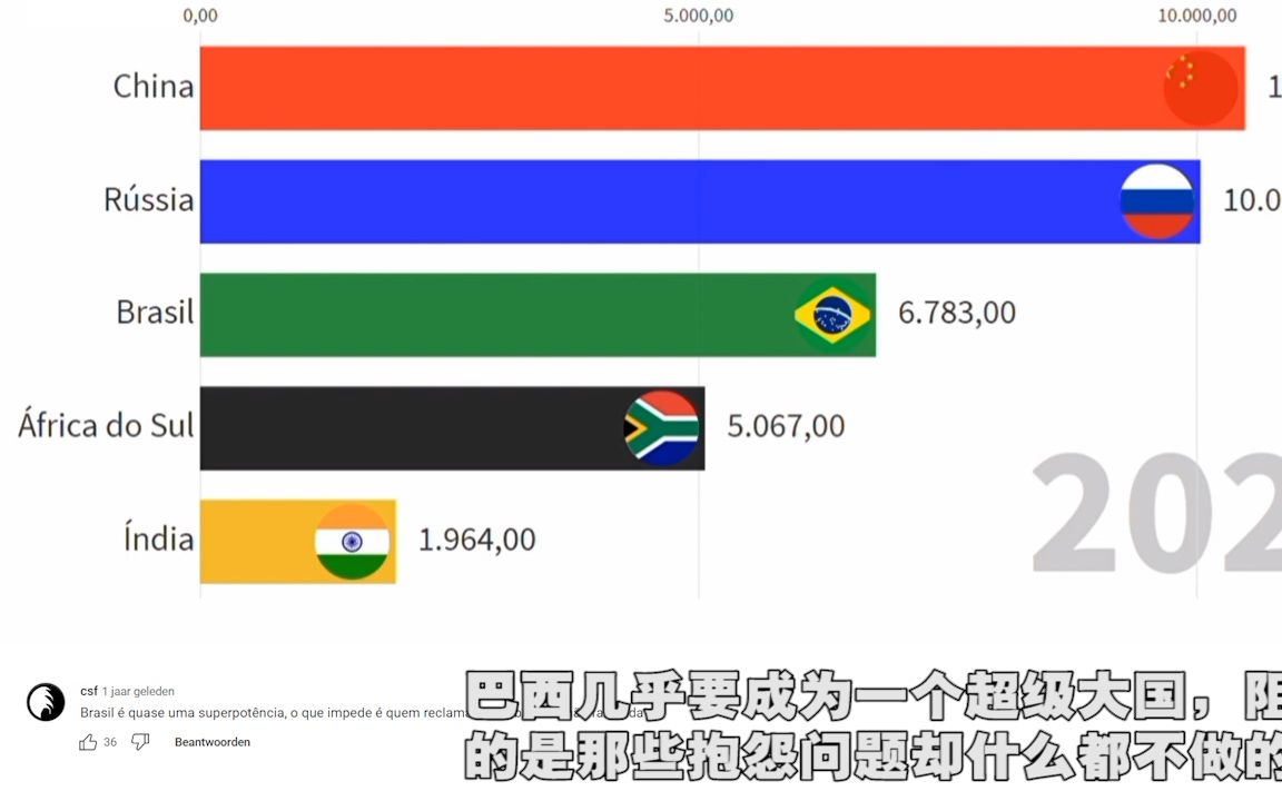 “金砖5国”人均GDP排名,印度网友沉默了,巴西网友疯狂抱怨,YouTube评论!哔哩哔哩bilibili