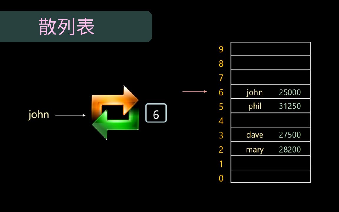 【数据结构】散列表(哈希表)哔哩哔哩bilibili