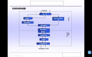 Télécharger la video: 7、机场系统构成