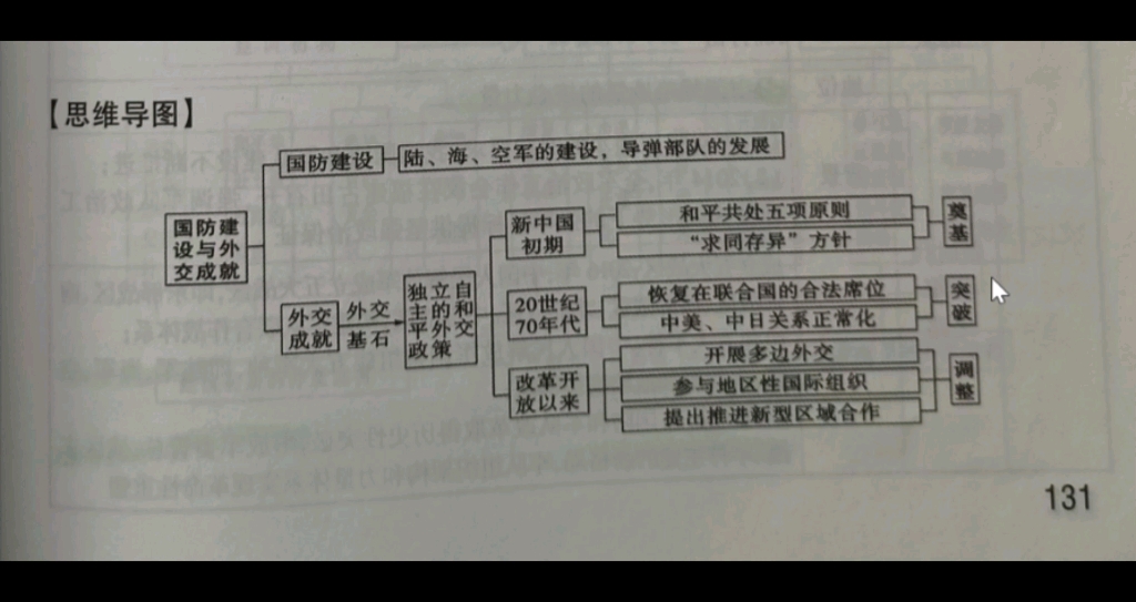 [图]国防建设与处交成就思维导图