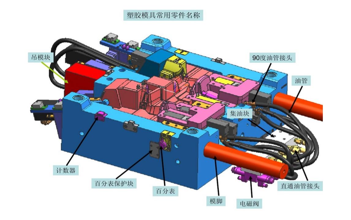 [图]UG塑胶模具设计：新手学模具设计不懂模具结构？这节视频详细讲解模具所有零部件的名称及作用！