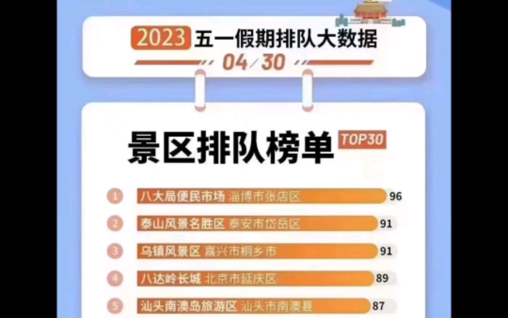 2023五一假期景区排队榜单top30哔哩哔哩bilibili