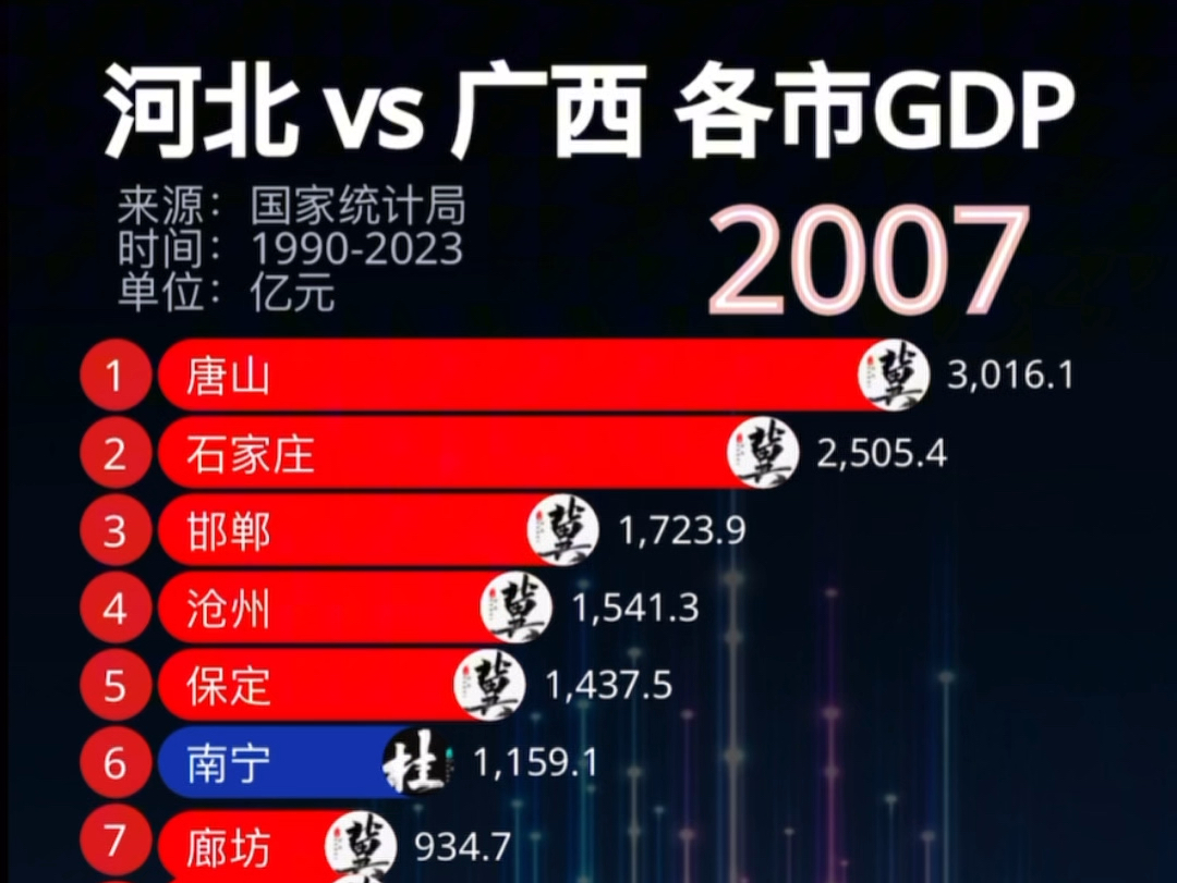 河北 vs 广西各市GDP排行Top20哔哩哔哩bilibili