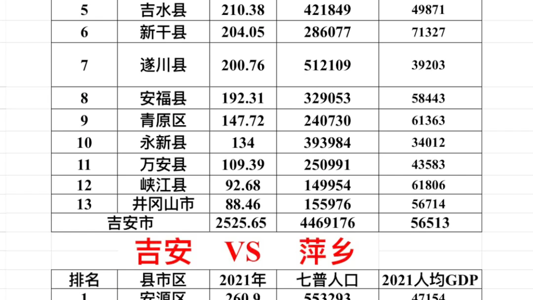 [图]2021年吉安市各县区市GDPVS2021年萍乡市各县区市GDP