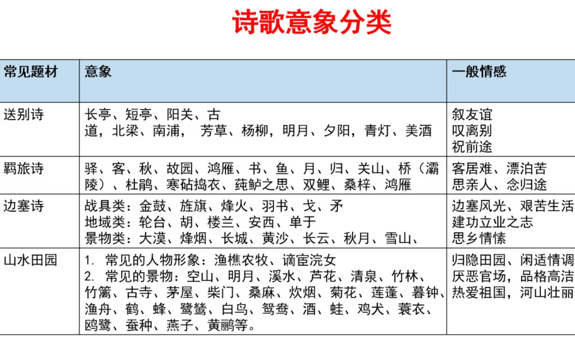 [图]高考诗歌鉴赏之意象