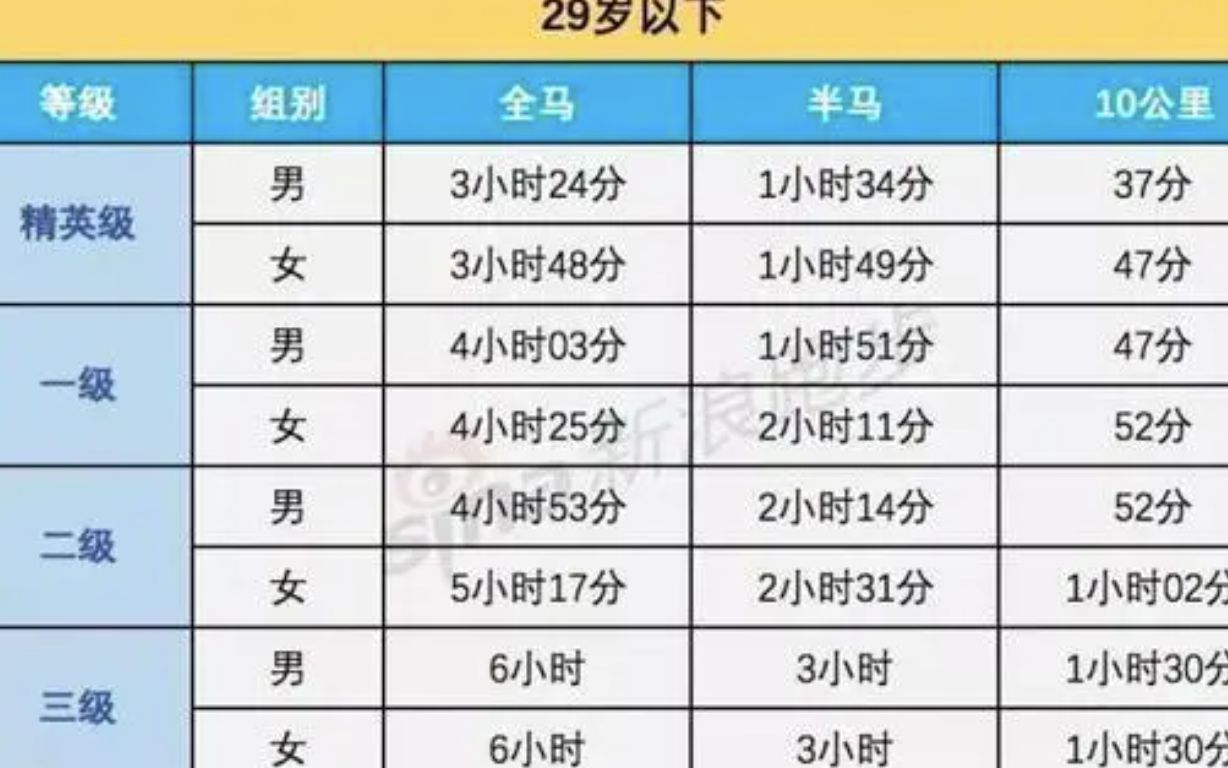 大众马拉松等级证书标准✅:29~65岁哔哩哔哩bilibili