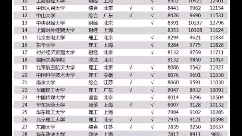 大学毕业生薪资排行榜1哔哩哔哩bilibili