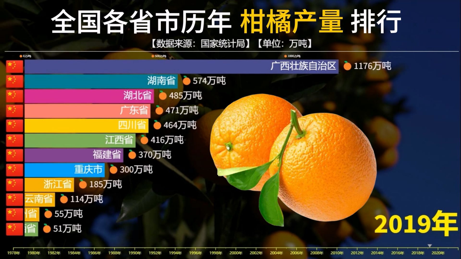 全国各省历年柑橘产量排行,广西的柑橘甜蜜多汁哔哩哔哩bilibili