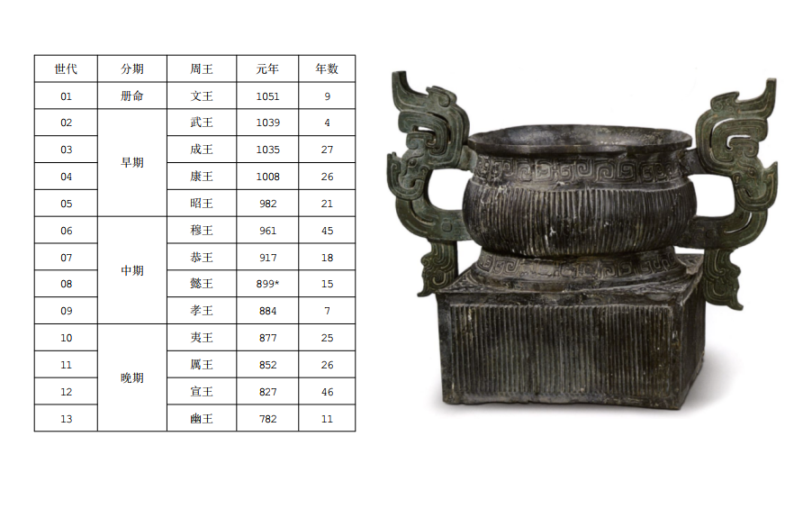 [图]西周王年暨铜器精粹