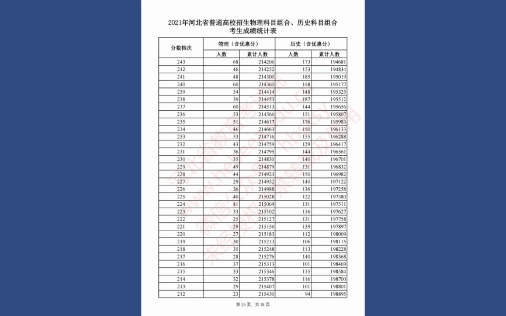 2021河北高考一分一档表发布,快来看你的省级排位多少?哔哩哔哩bilibili