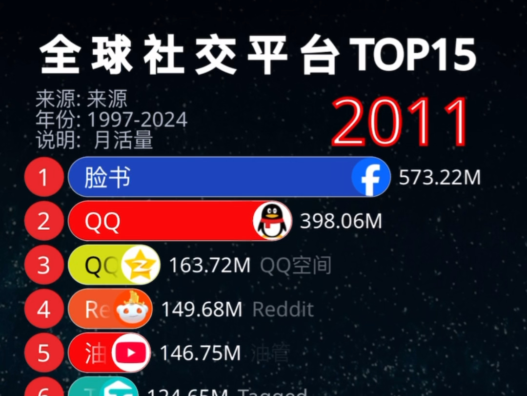 全球社交媒体排行19972024!哔哩哔哩bilibili