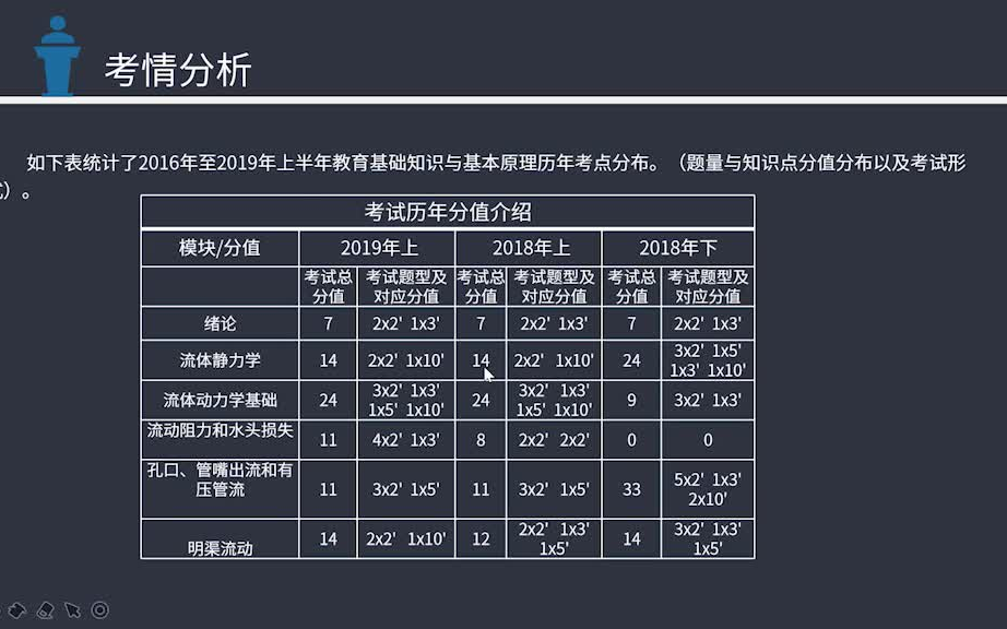 [图]自考流体力学03347（全套和真题资料）