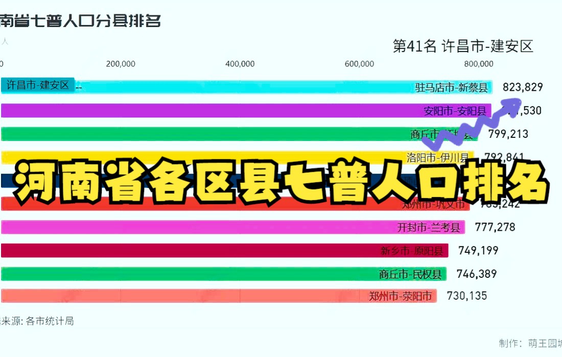 河南省各区县七普人口排名哔哩哔哩bilibili