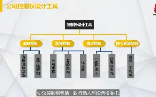 下载视频: 【股权干货】17.顶层布局—有限合伙企业架构