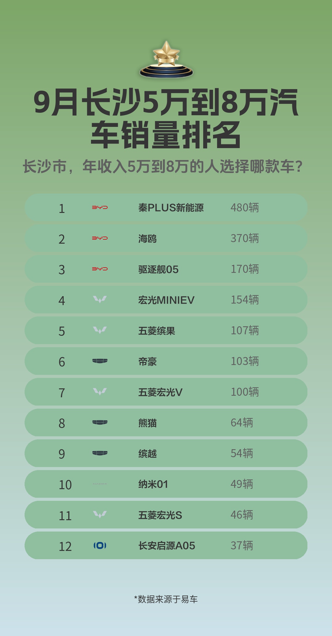 9月长沙5万到8万汽车销量排名哔哩哔哩bilibili