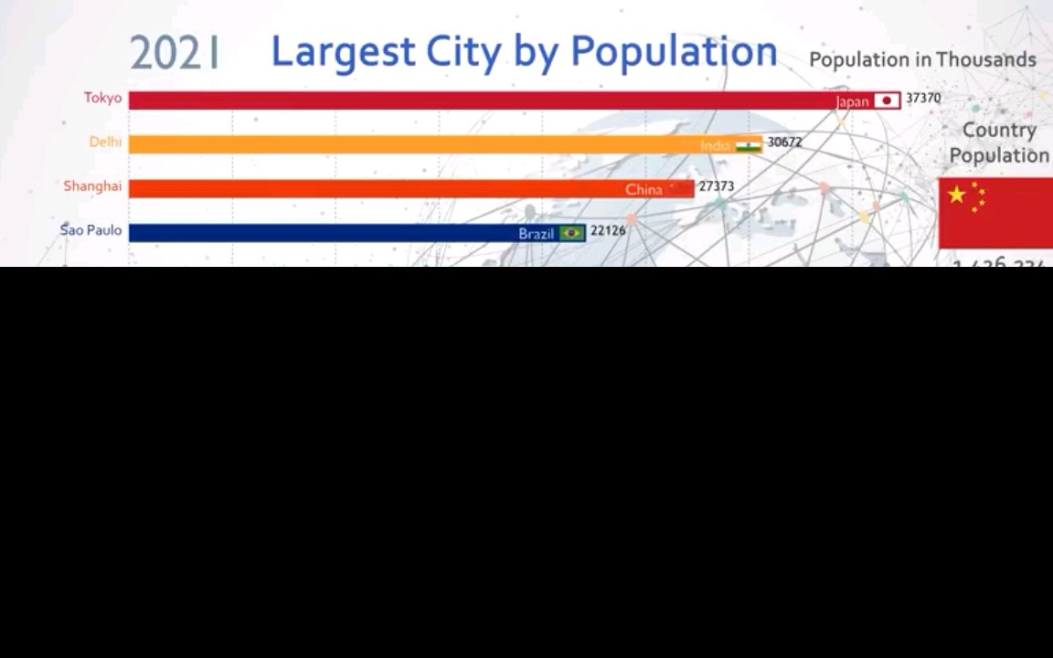数据排行榜:世界各国的城市人口密集排行榜(1950~2035)哔哩哔哩bilibili