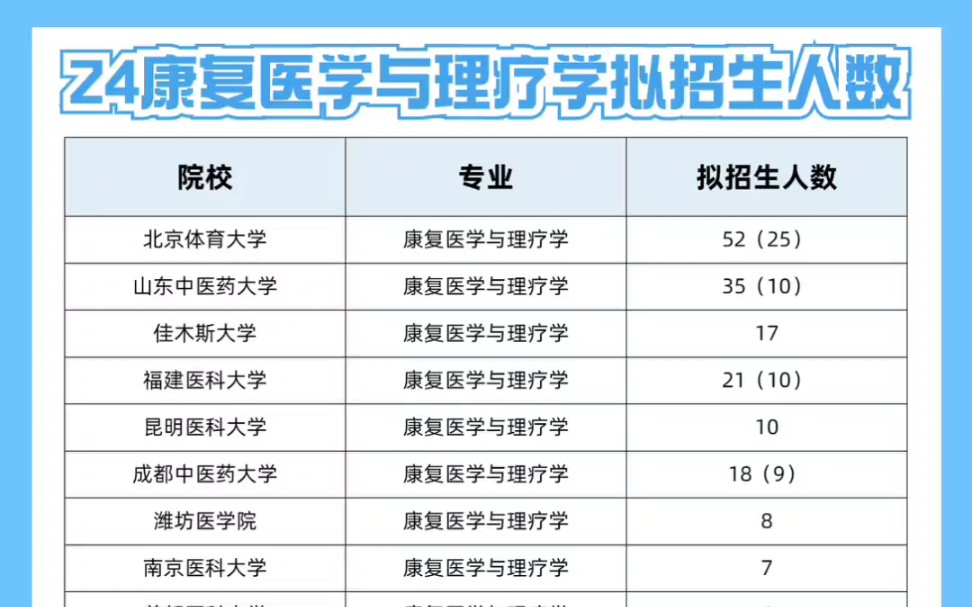 [图]24康复医学与理疗学各院校拟招生人数