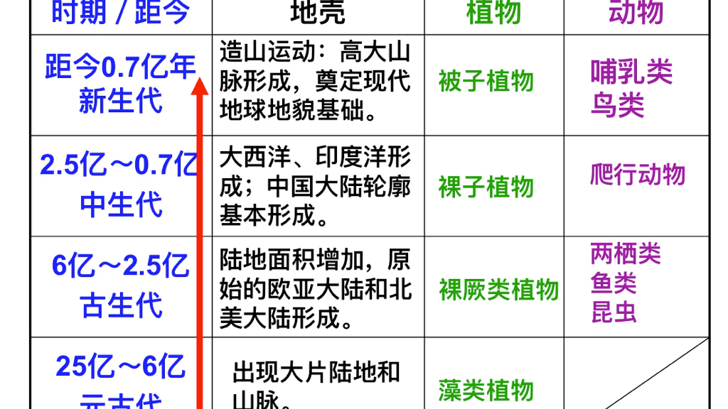 地球的演化和生命的起源