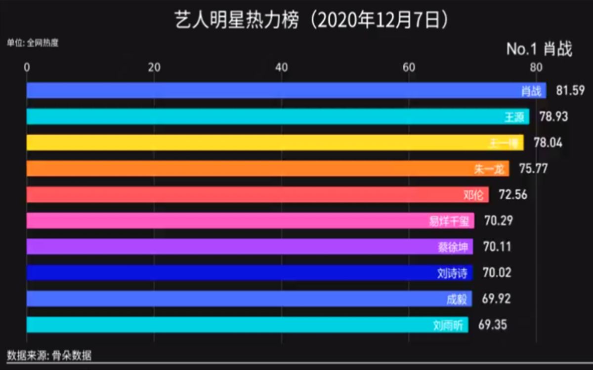 数据可视化明星热度榜新一周的流量大战