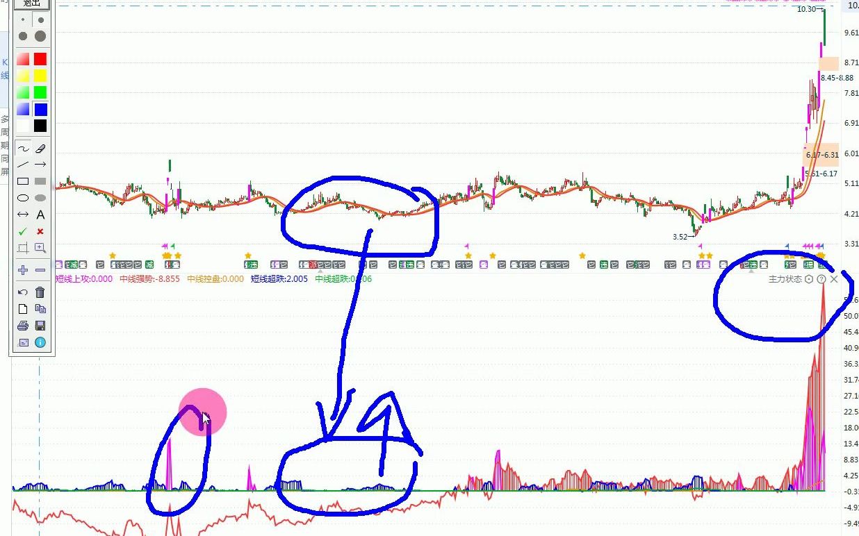 [图]如果股票走出这三种特征，表明主力试盘动作，随时准备拉升