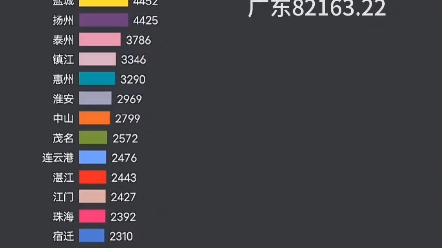 经济领头羊粤、苏两省各市近20年GDP排名走势.哔哩哔哩bilibili