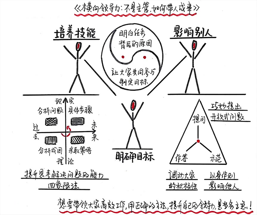 [图]【听书】《横向领导力》不是主管，如何带人成事？——哈佛大学最受欢迎的职场沟通教程