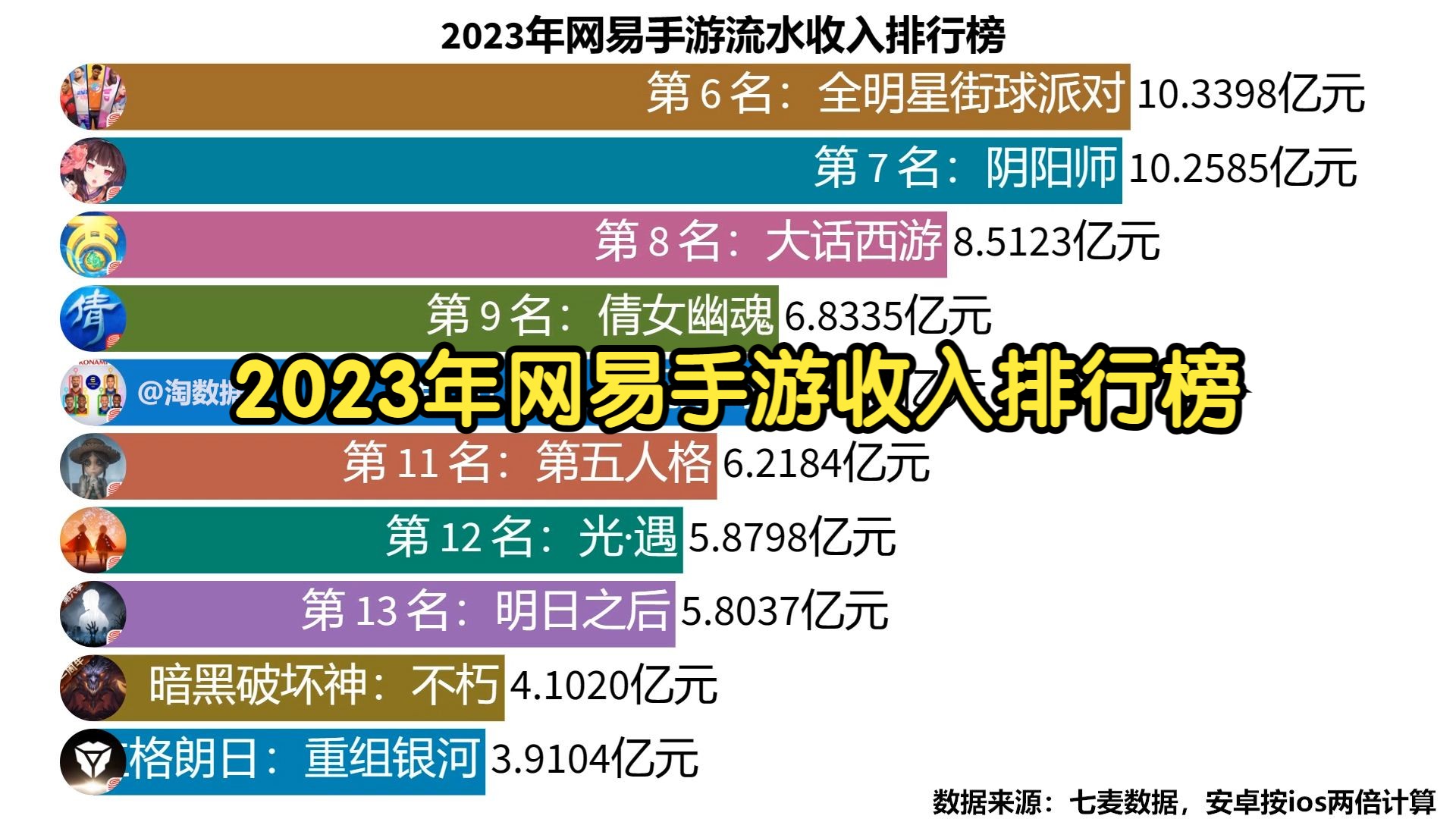 2023年网易手游流水收入排行榜哔哩哔哩bilibili