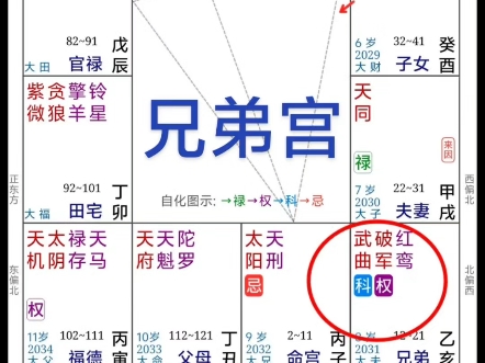 看兄弟宫坐象,兄弟宫乃是事业成就宫坐权、权主积极向上 充满活力企图,那命主容易在事业方面积极有活力,充满了欲望与干劲,自然容易成功.哔哩哔...