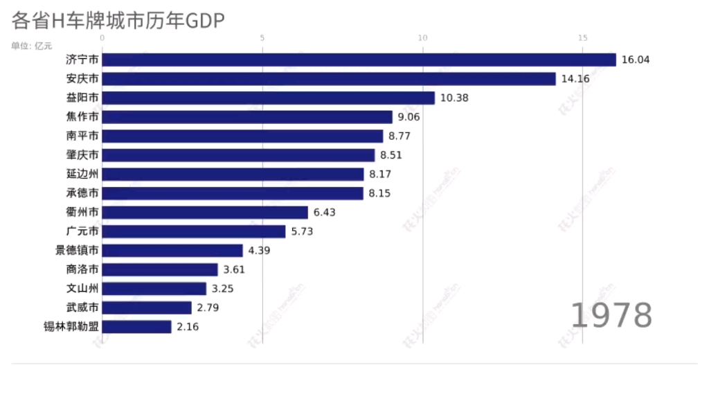 时光机穿越!H车牌城市GDP大PK,19782023谁主沉浮?哔哩哔哩bilibili