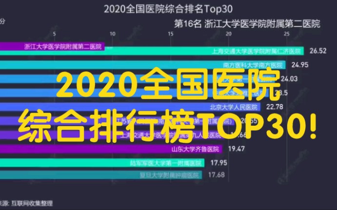 [图]2020全国医院综合排行榜TOP30!