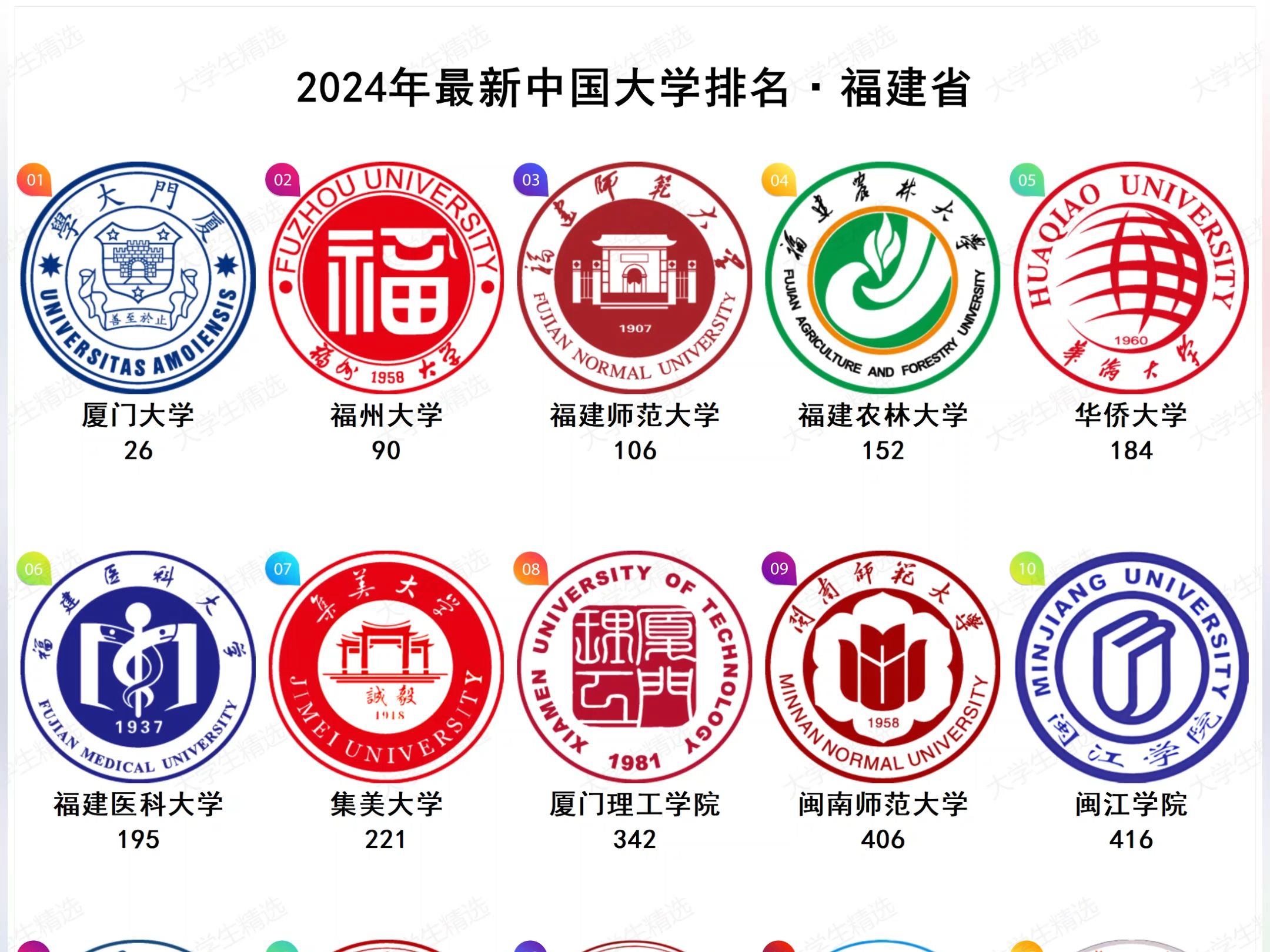 2024年最新福建省大学排名哔哩哔哩bilibili