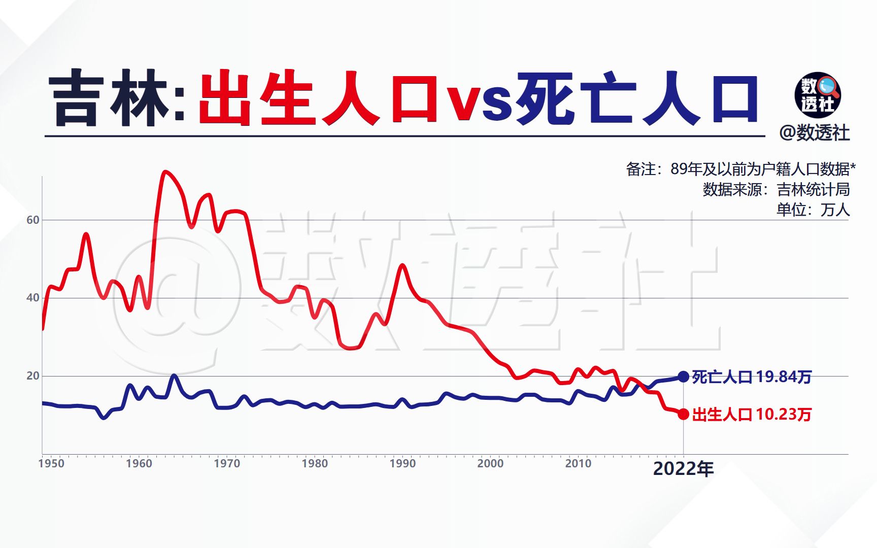 吉林:出生人口vs死亡人口哔哩哔哩bilibili