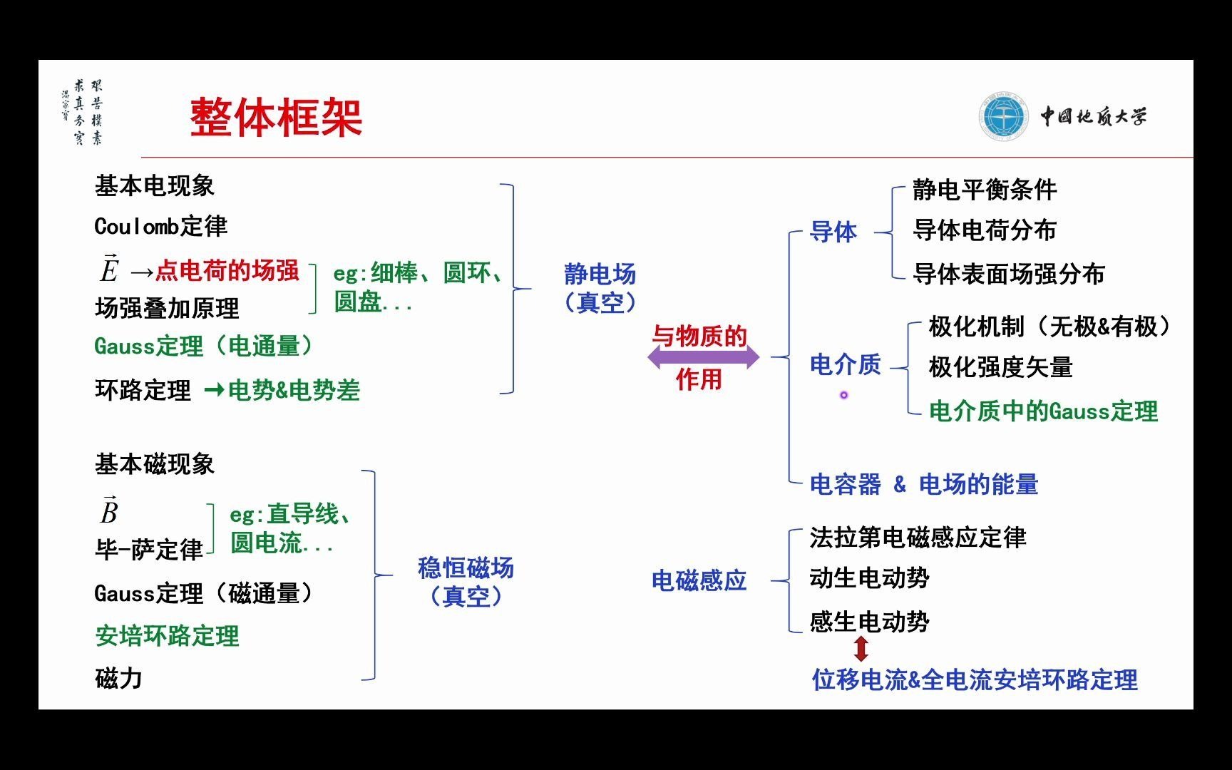 [图]【2021年大学物理B1&C1】电磁学复习课—直播回放