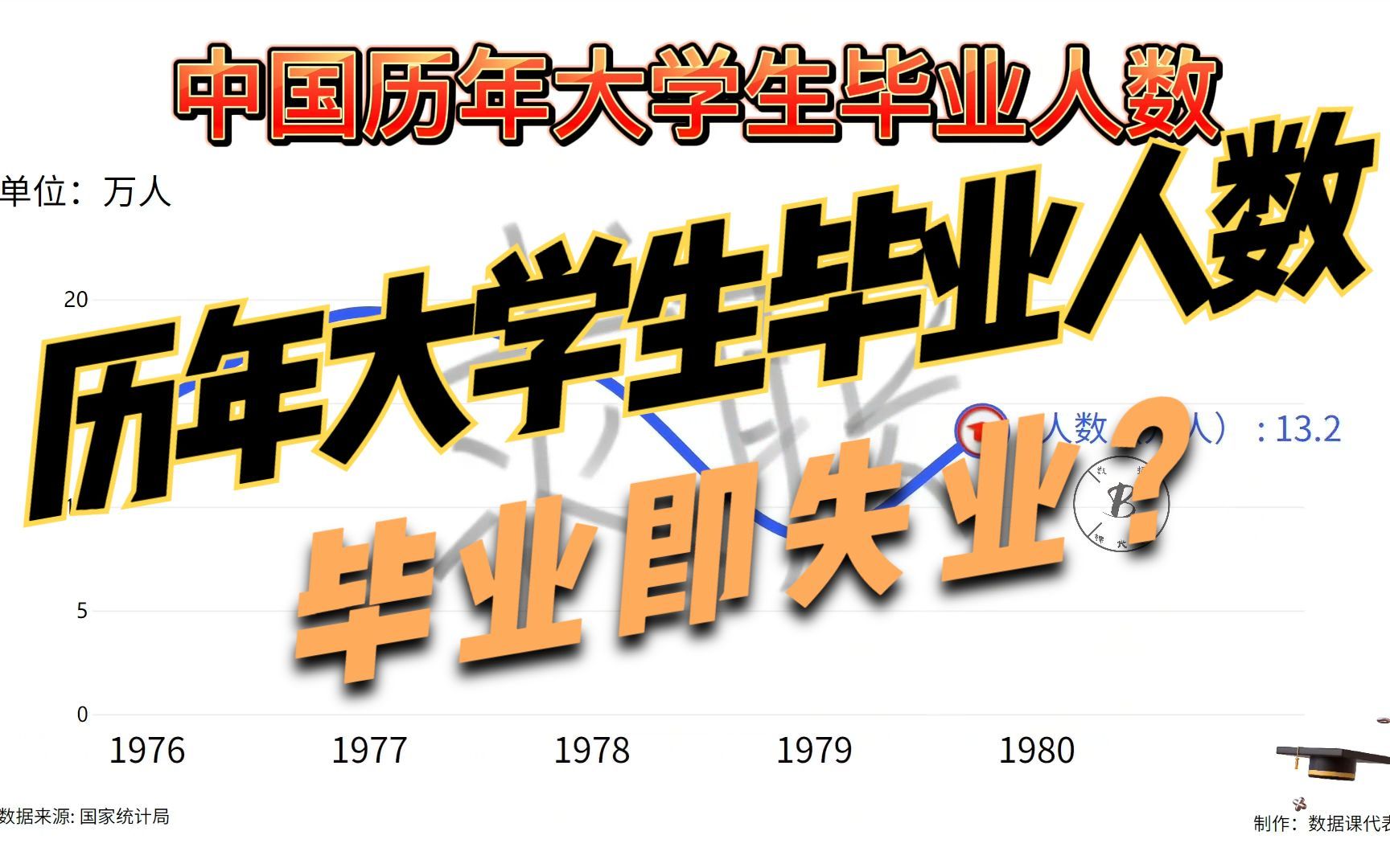 每年有多少大学生毕业?又在哪一年爆发性增长?毕业形式如何呢?哔哩哔哩bilibili