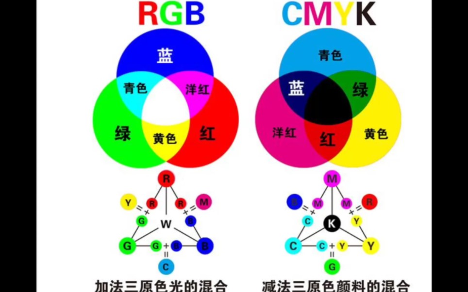 怎样用三原色调出黑白?怎样破色形成明暗?冷暖色系给你的大致印象是什么?哔哩哔哩bilibili