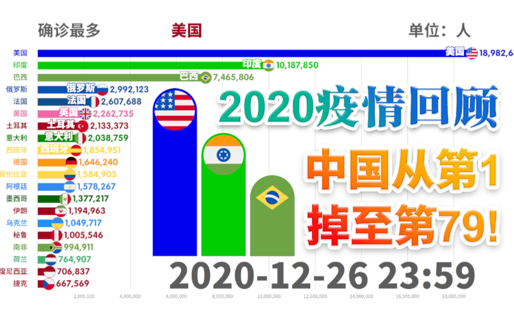 两分钟回顾2020全球疫情,美国近2000万!全球第二波疫情爆发!【数据可视化】(美国,印度,巴西,英国,法国)哔哩哔哩bilibili