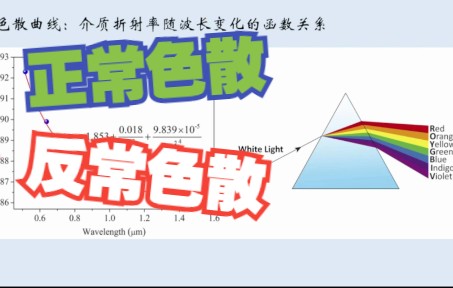 光学第二十七讲介质的正常色散和反常色散哔哩哔哩bilibili