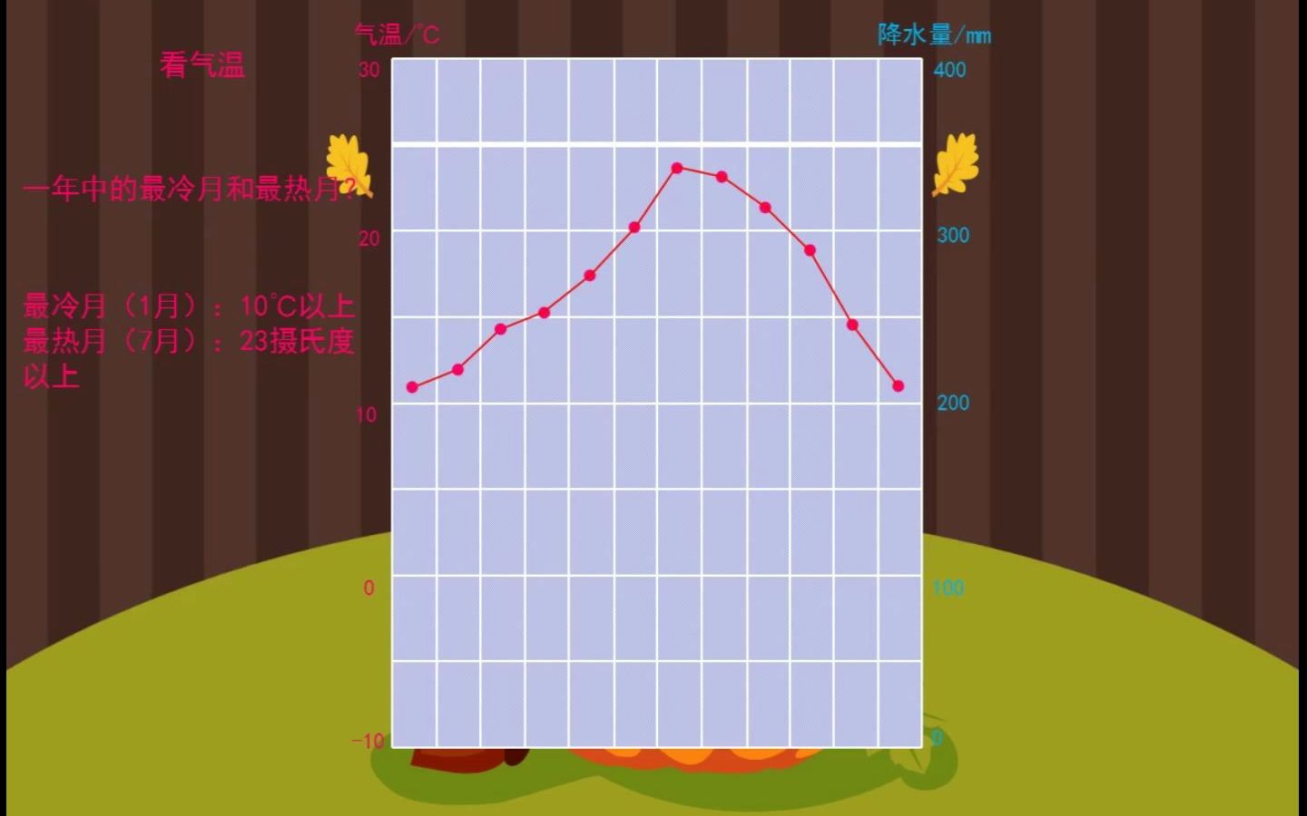 [图]气候特征、气温及其图像、气候简图、月平均气温、月降水量、最冷热月、雨季旱季、冬季与夏季、7月与1月、练习（7分）