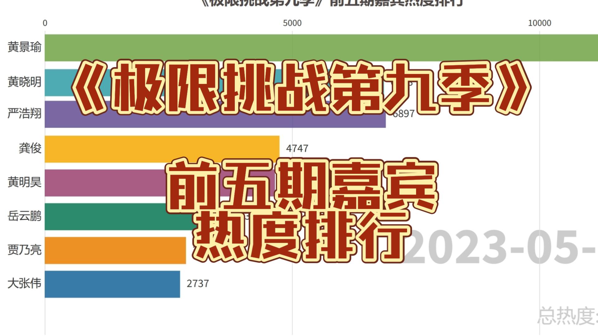 [图]《极限挑战第九季》前五期嘉宾热度排行【数据可视化】