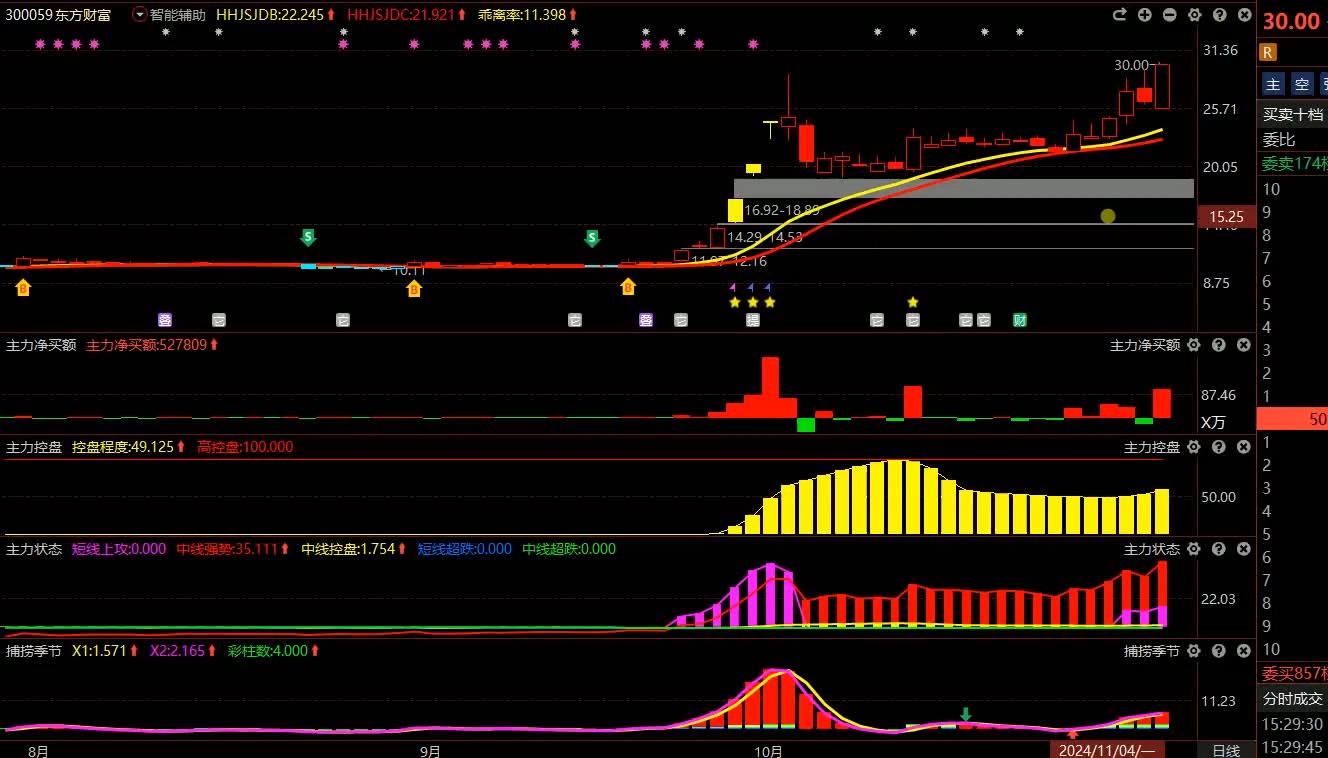 11月7号东方财富:强势拉升,如何把握低吸高抛?哔哩哔哩bilibili