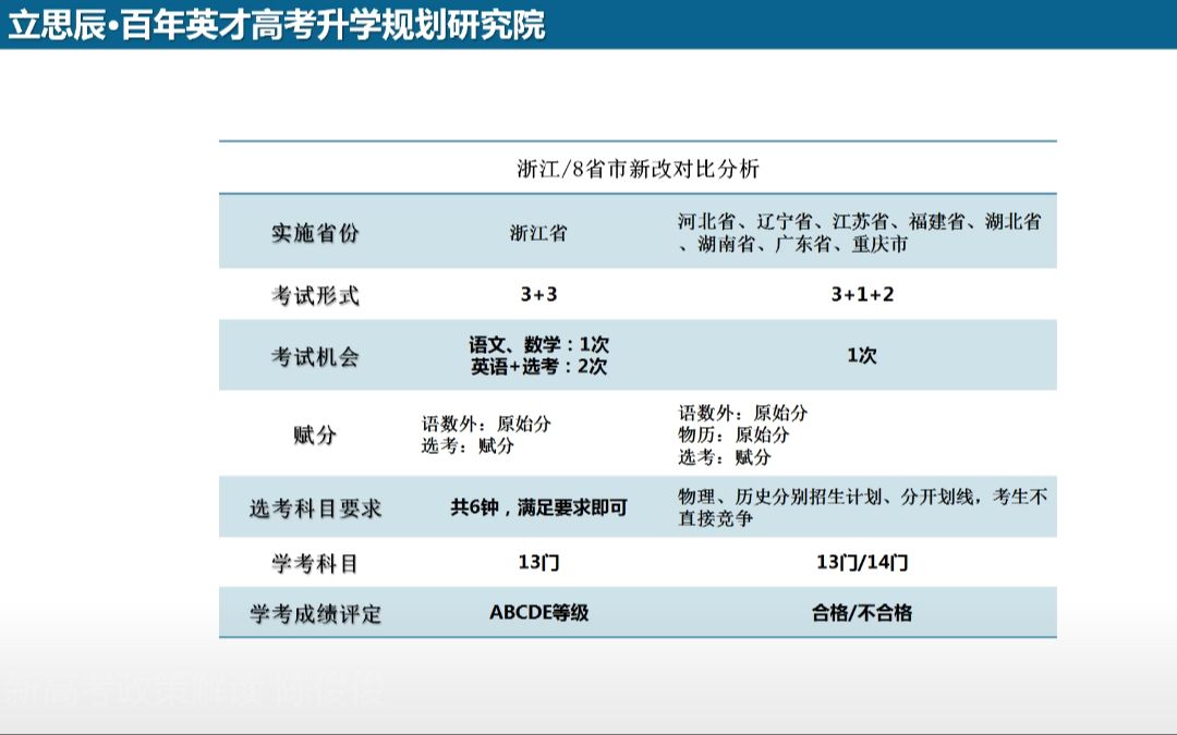 新高考政策解读哔哩哔哩bilibili