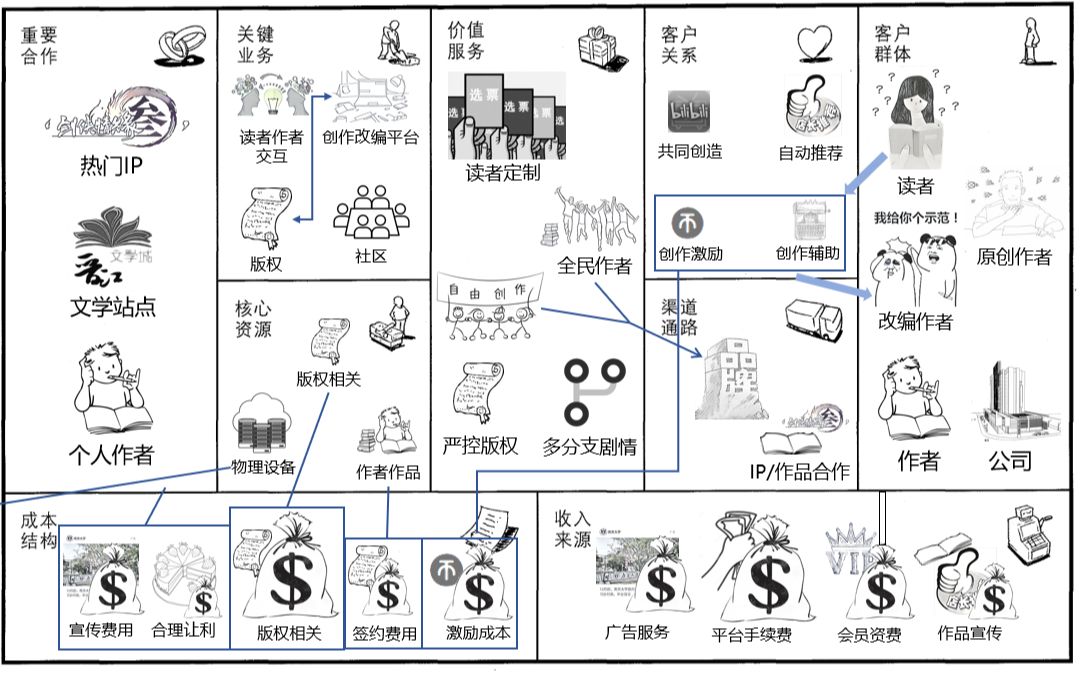 Bigini(笔给你)改编创作平台商业画布可视化讲解+BrainStorm花絮哔哩哔哩bilibili