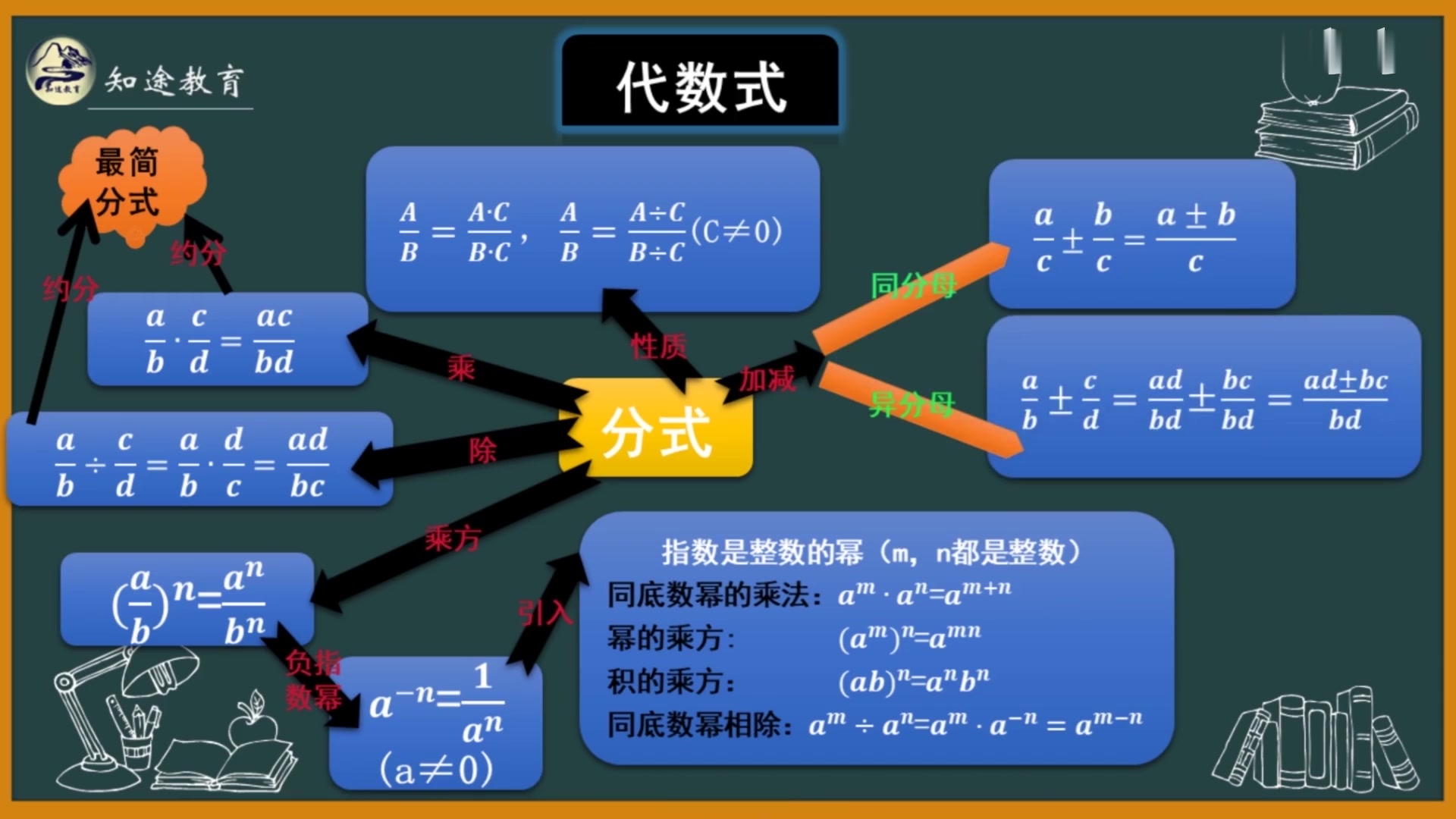 【02-代数式】0003-分式