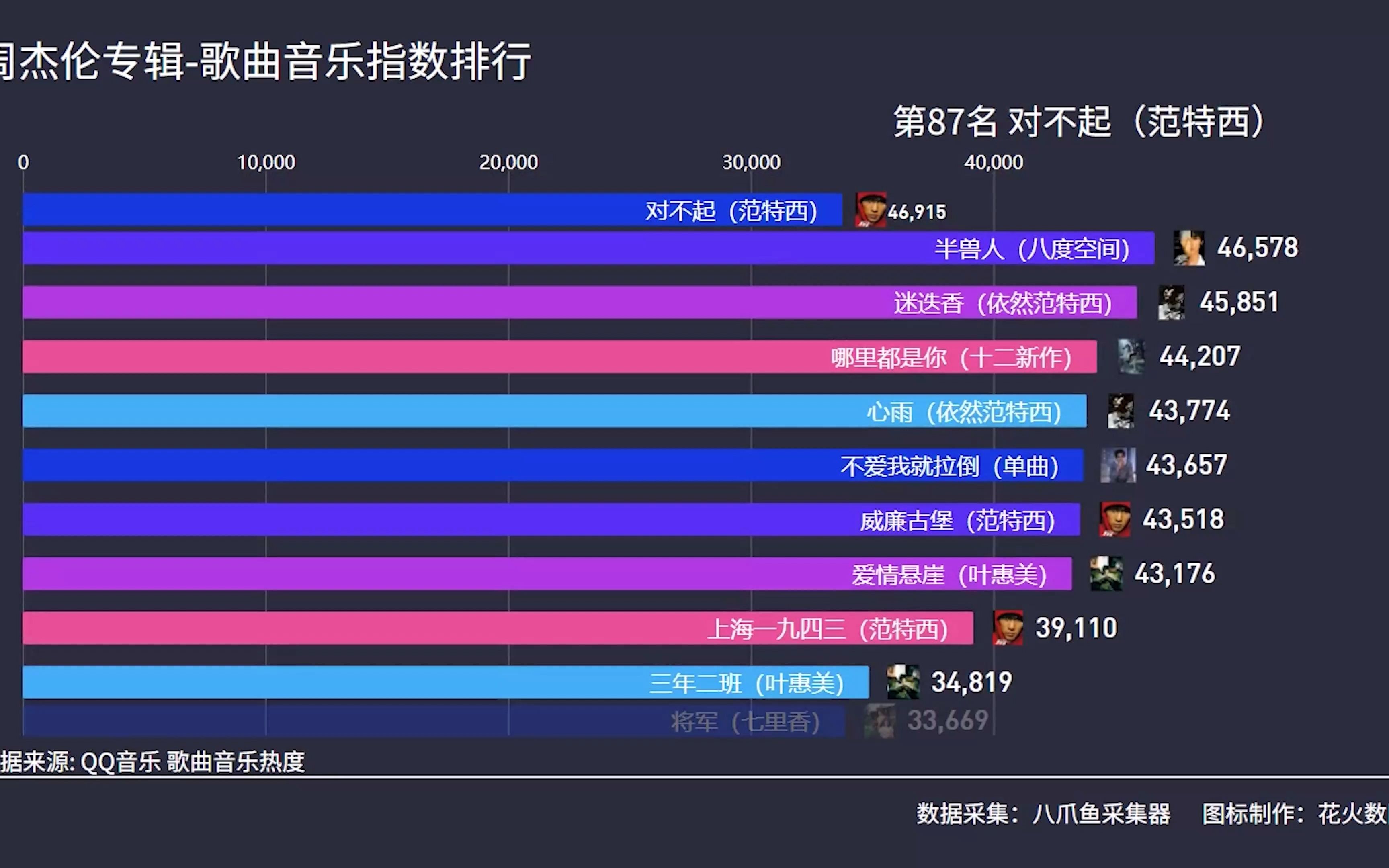 [图]周杰伦168首歌曲音乐热度排名，第一名太让人意外......